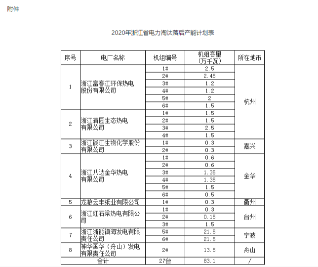浙江：今年共有27臺發電機組被列入淘汰目標（附清單）